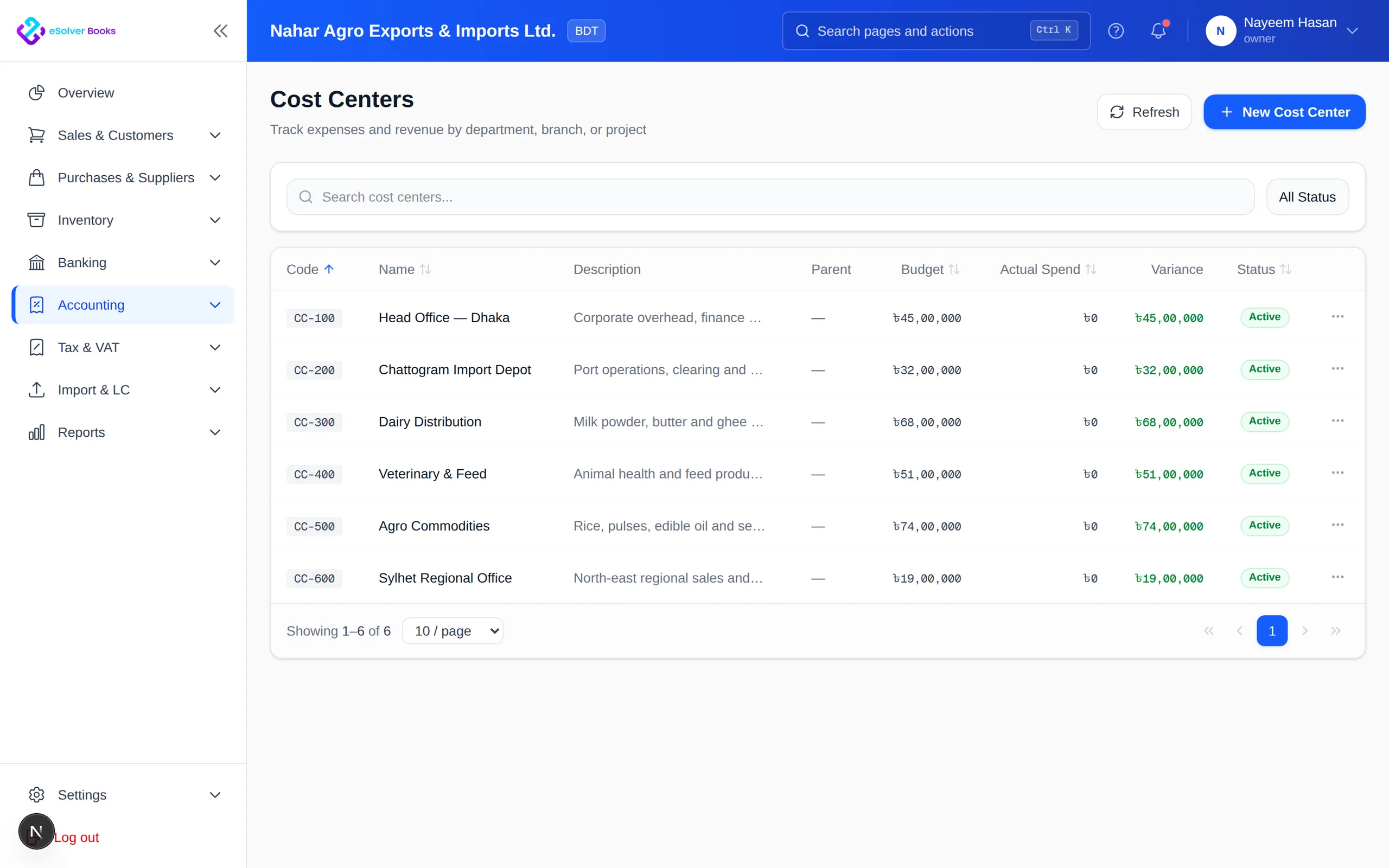 Cost centre list with branch and department level profit and loss